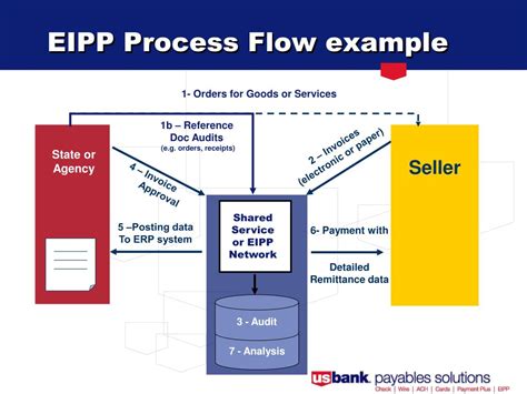 streamlining payment processes with eipp